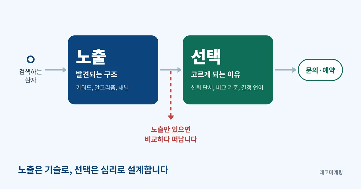 부산 병원마케팅에서 노출과 선택을 함께 설계하는 구조